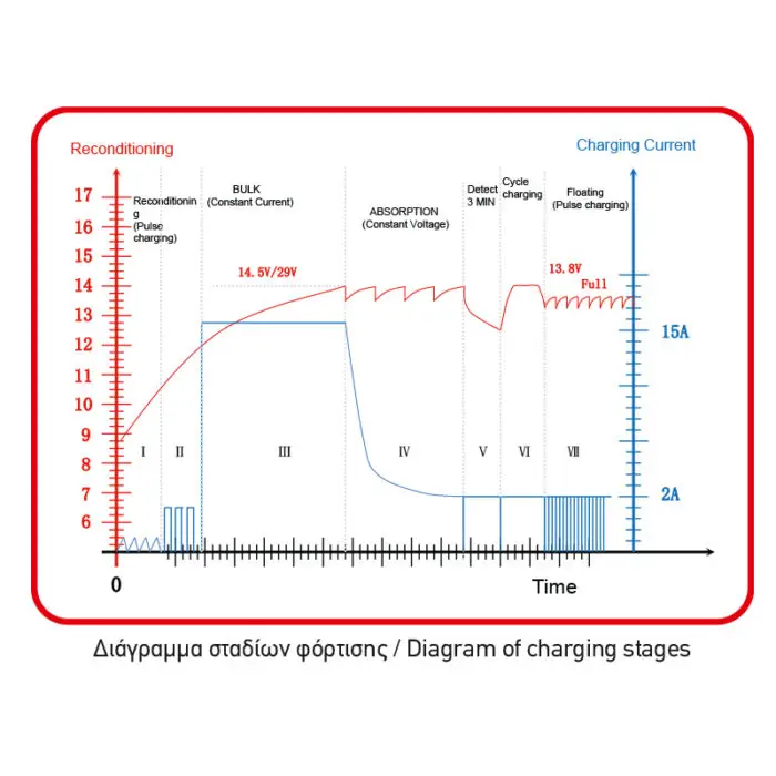 IMPERIA : ΦΟΡΤΙΣΤΗΣ ΜΠΑΤΑΡΙΩΝ 12V/24V  2A/8A/15A - Image 2